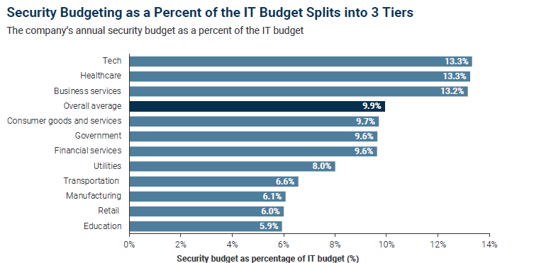 Cybersecurity on a Budget