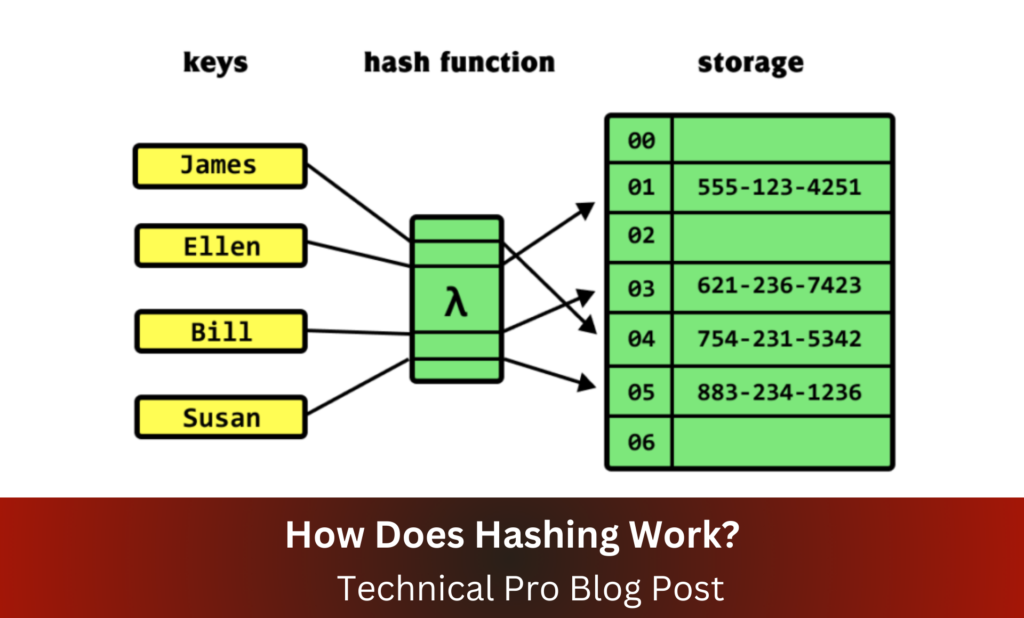 How Does Hashing Work