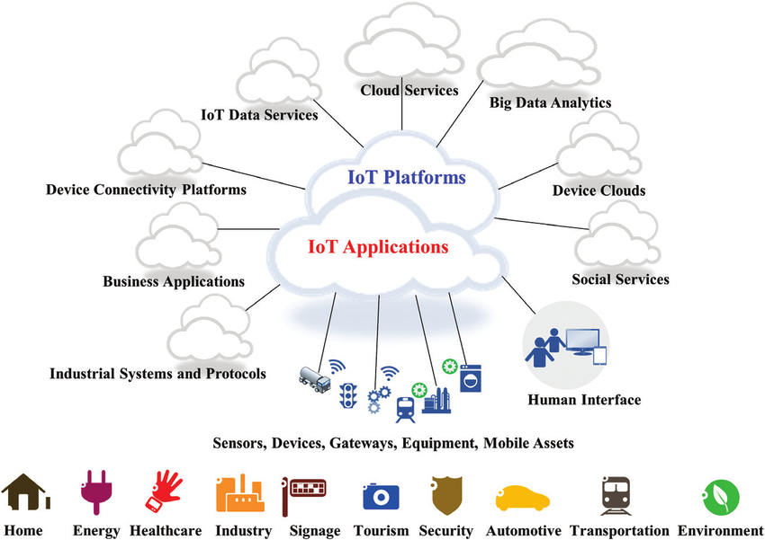 Increasing Integration of Internet of Things (IoT)