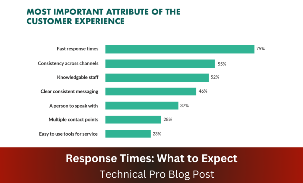 Response Times: What to Expect