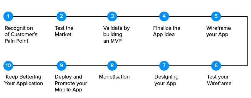 The Road Map and Trends in Mobile Application Development